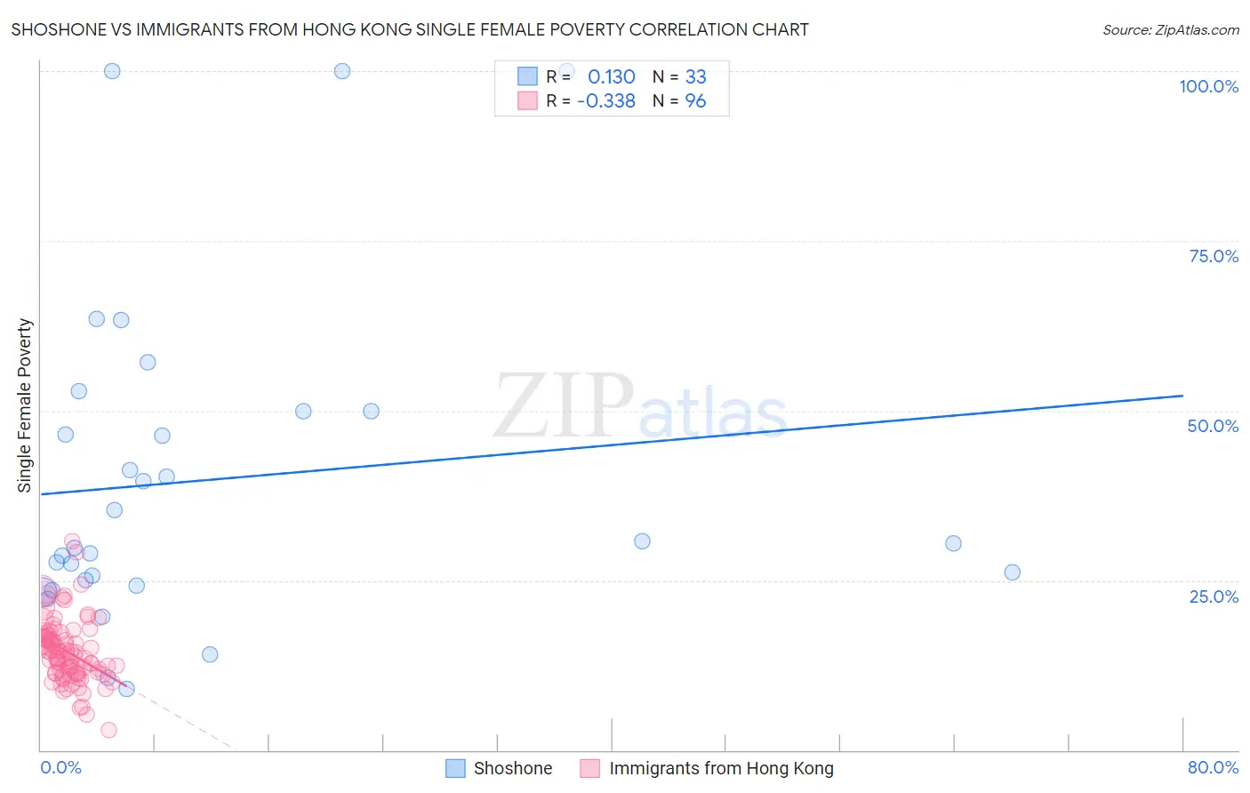 Shoshone vs Immigrants from Hong Kong Single Female Poverty