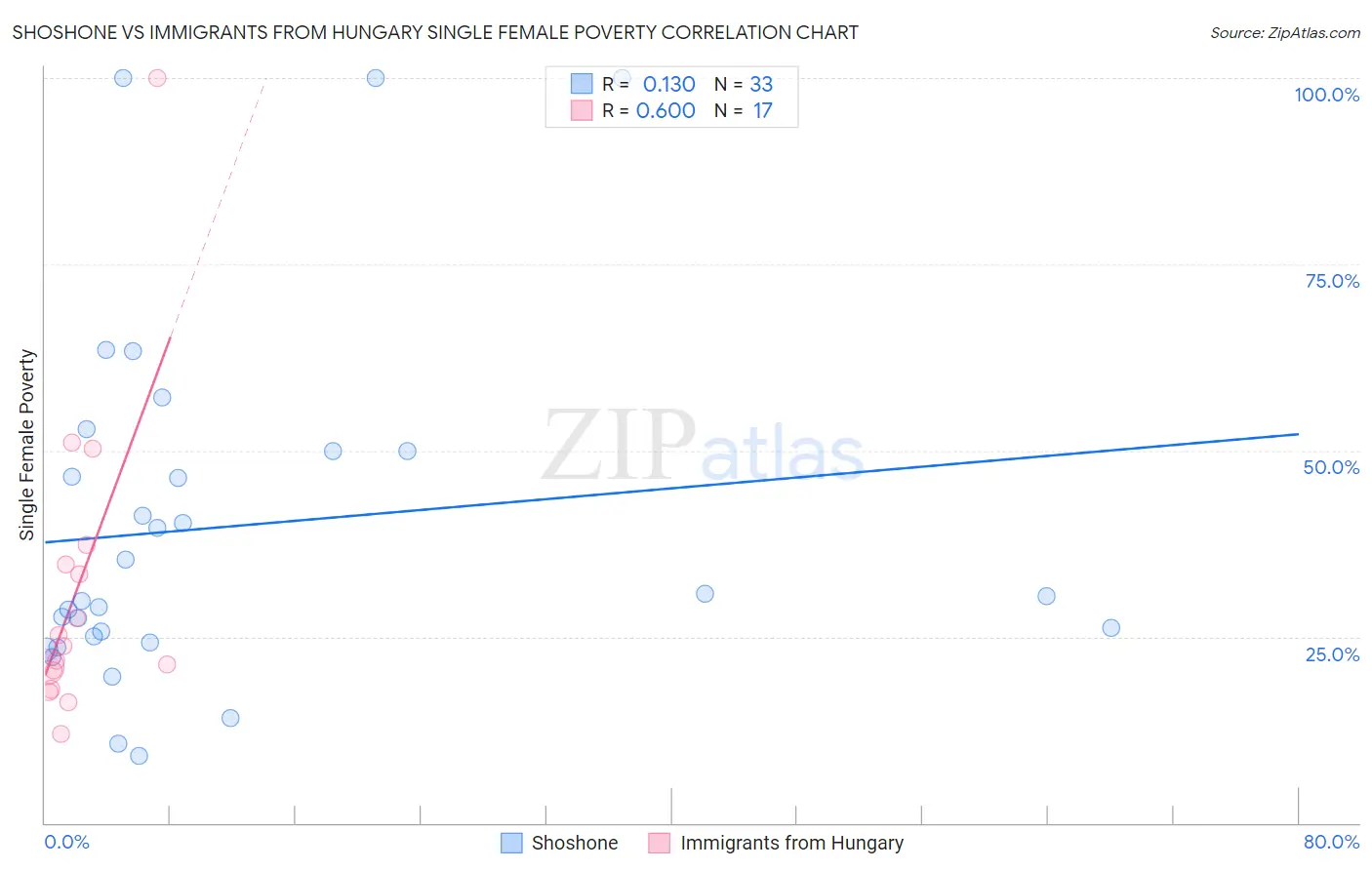 Shoshone vs Immigrants from Hungary Single Female Poverty