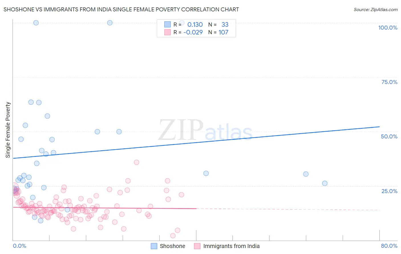 Shoshone vs Immigrants from India Single Female Poverty