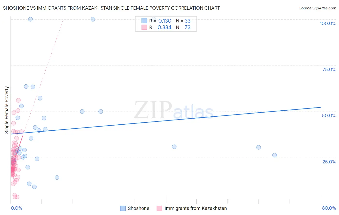 Shoshone vs Immigrants from Kazakhstan Single Female Poverty