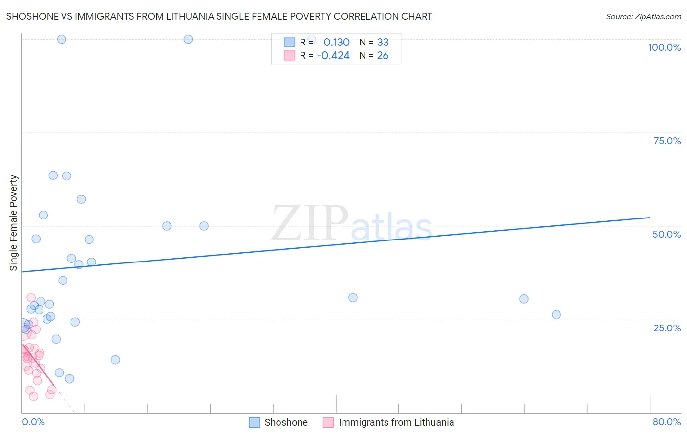 Shoshone vs Immigrants from Lithuania Single Female Poverty