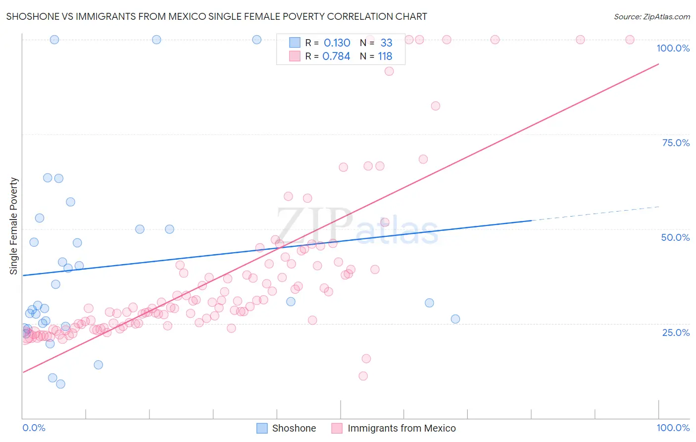 Shoshone vs Immigrants from Mexico Single Female Poverty