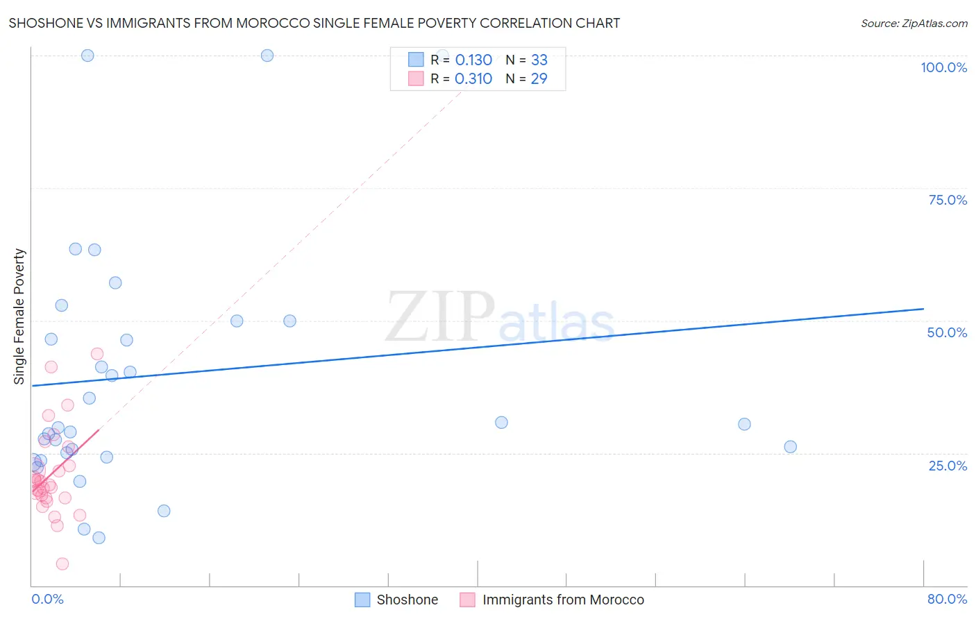 Shoshone vs Immigrants from Morocco Single Female Poverty