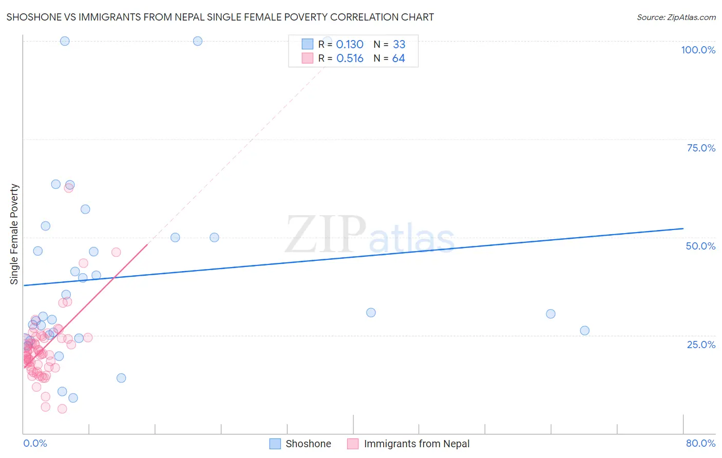 Shoshone vs Immigrants from Nepal Single Female Poverty