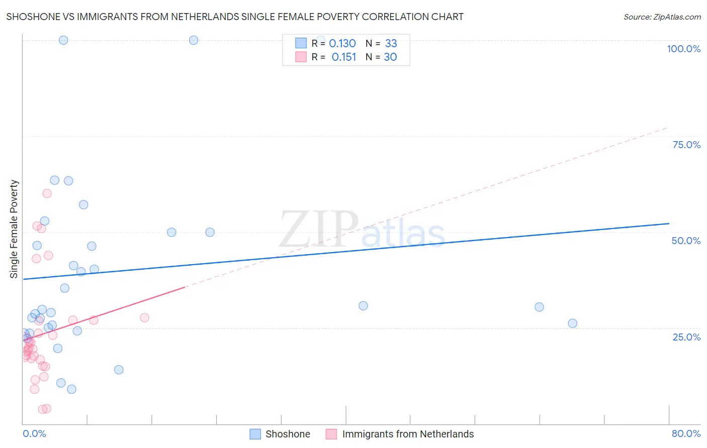 Shoshone vs Immigrants from Netherlands Single Female Poverty