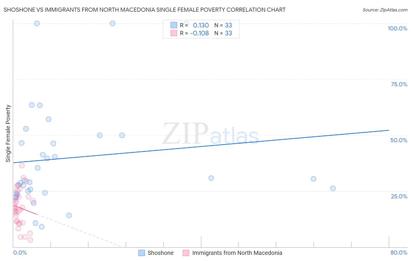 Shoshone vs Immigrants from North Macedonia Single Female Poverty