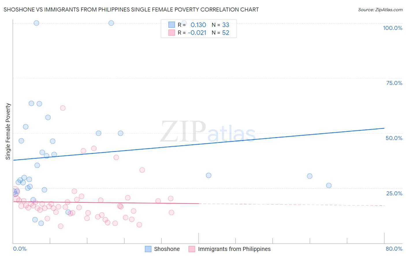 Shoshone vs Immigrants from Philippines Single Female Poverty