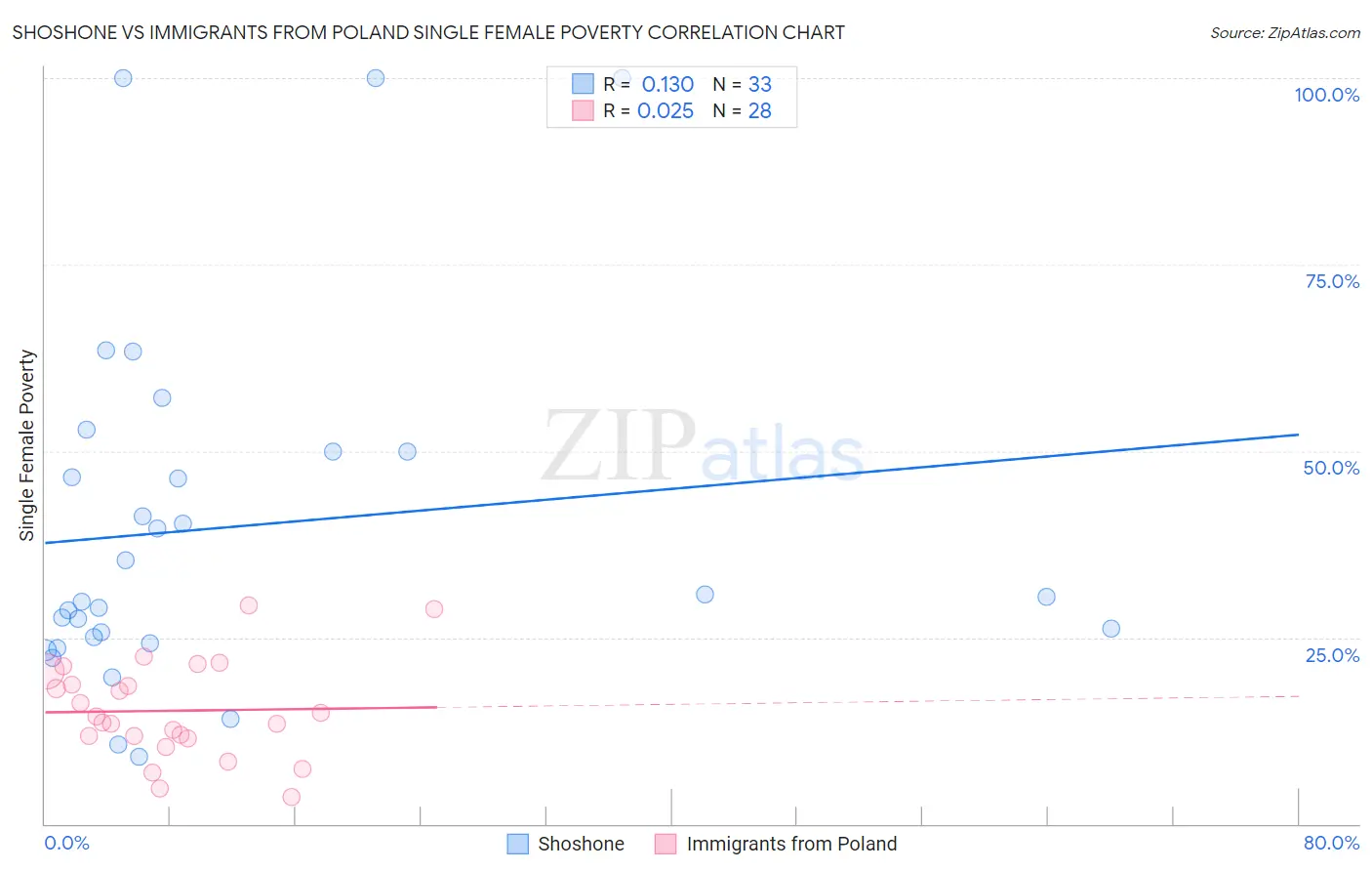 Shoshone vs Immigrants from Poland Single Female Poverty