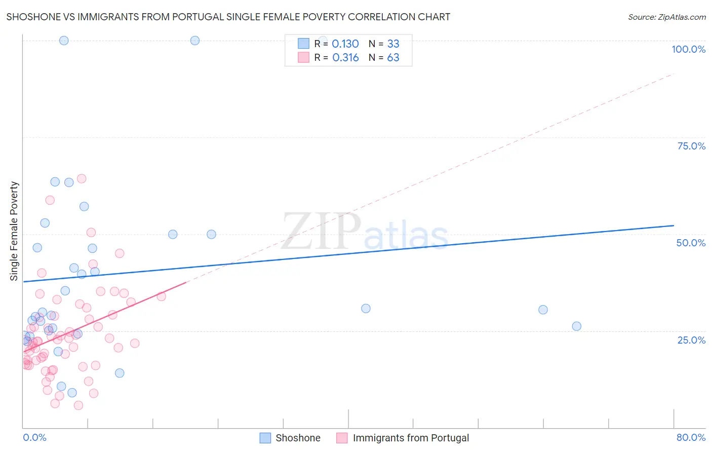 Shoshone vs Immigrants from Portugal Single Female Poverty