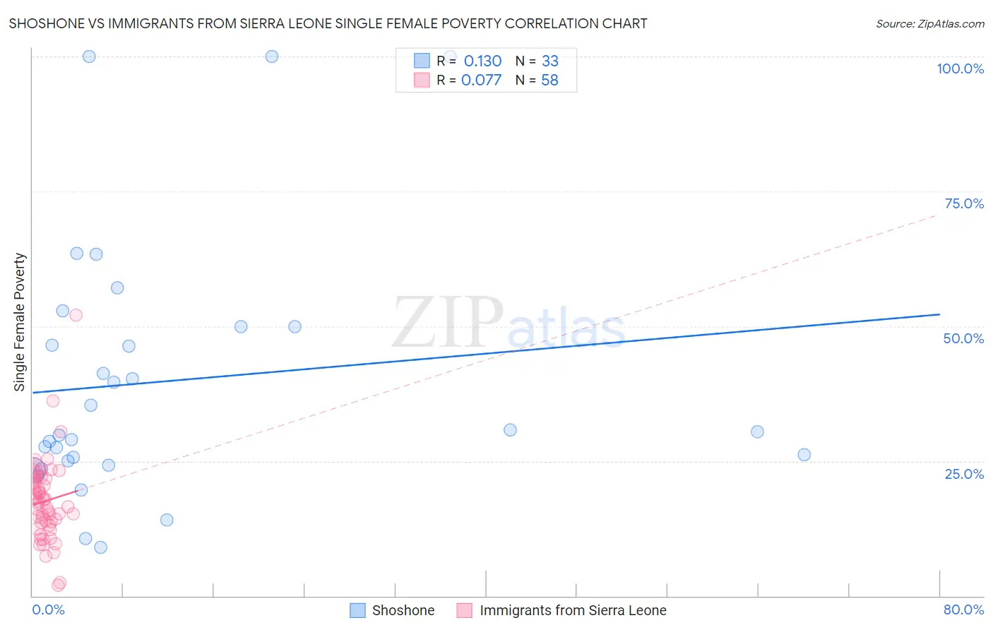 Shoshone vs Immigrants from Sierra Leone Single Female Poverty