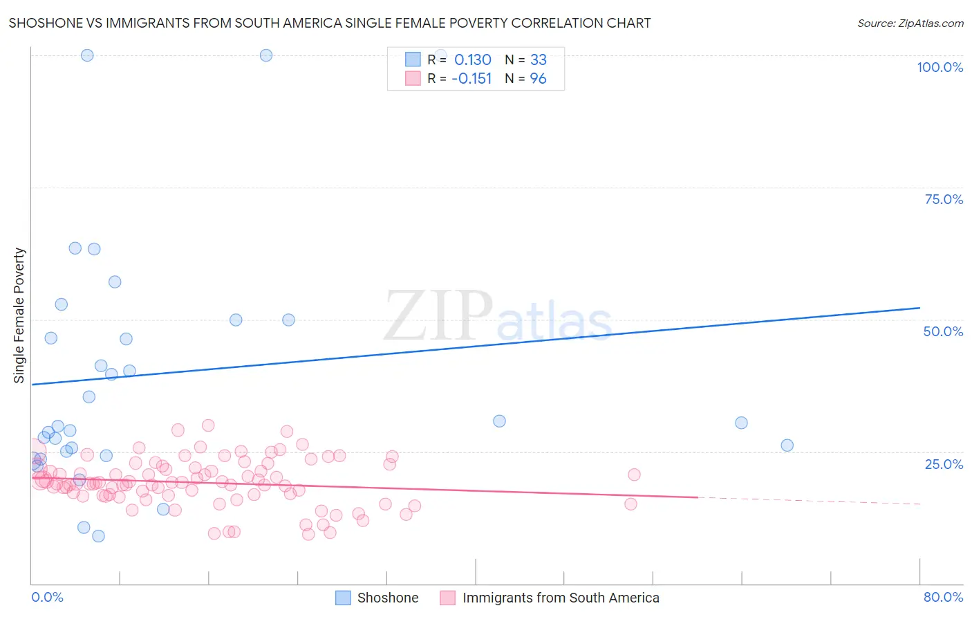 Shoshone vs Immigrants from South America Single Female Poverty