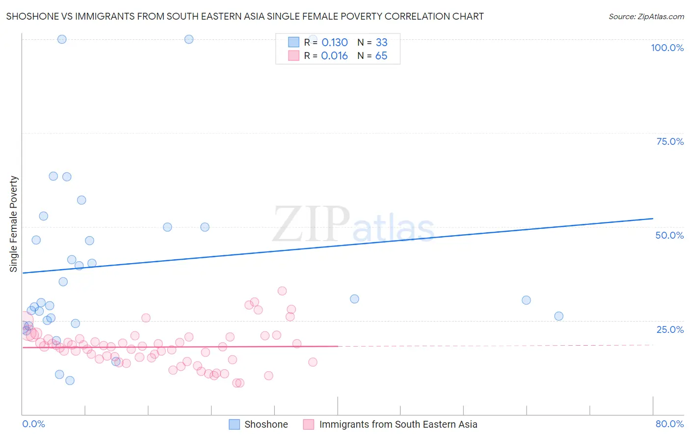 Shoshone vs Immigrants from South Eastern Asia Single Female Poverty