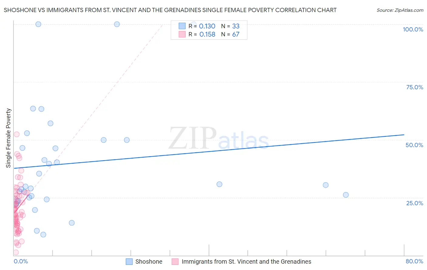 Shoshone vs Immigrants from St. Vincent and the Grenadines Single Female Poverty