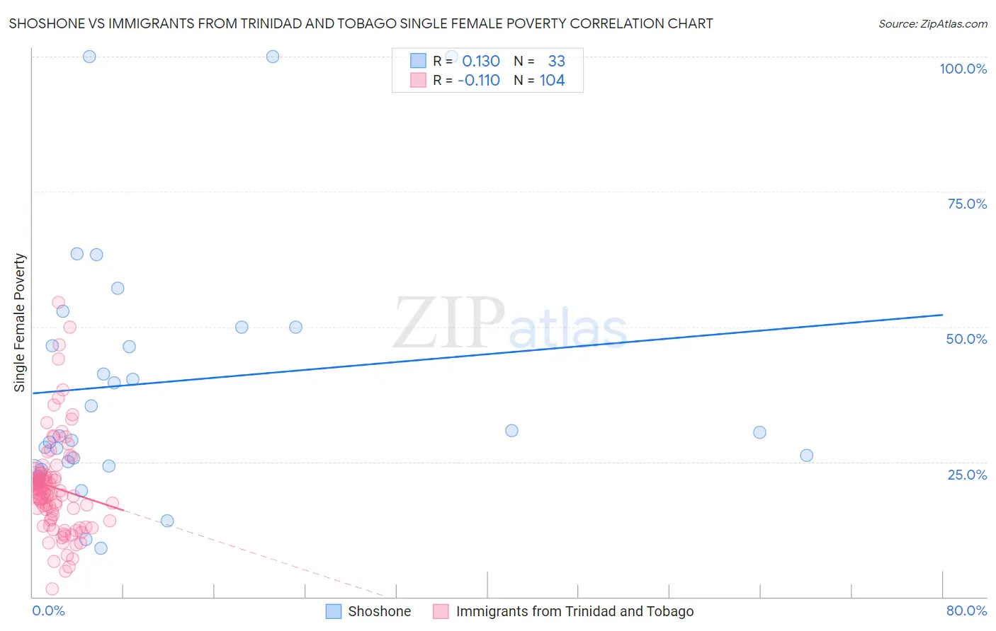Shoshone vs Immigrants from Trinidad and Tobago Single Female Poverty