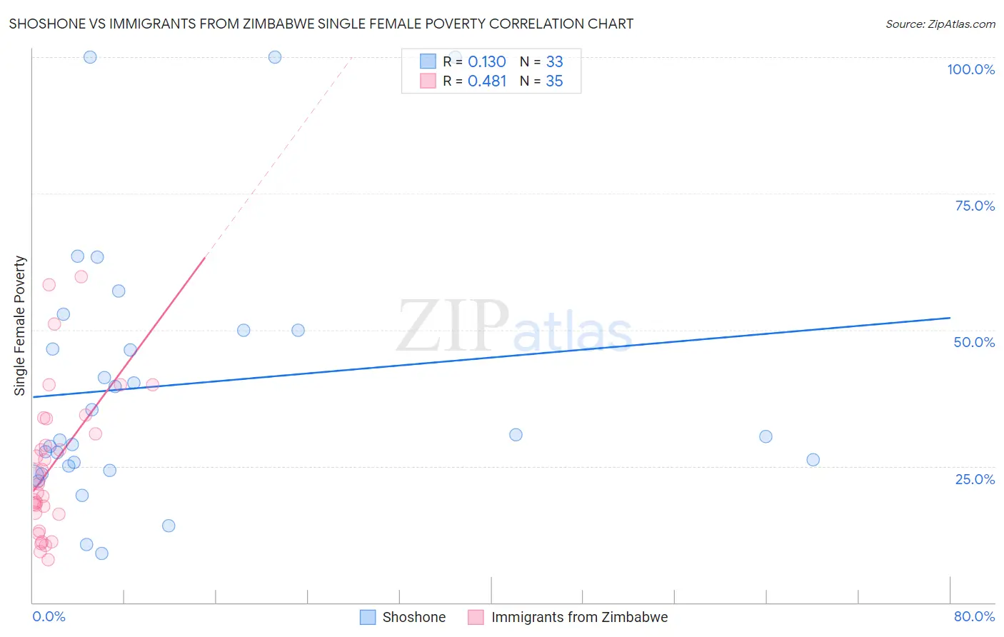Shoshone vs Immigrants from Zimbabwe Single Female Poverty