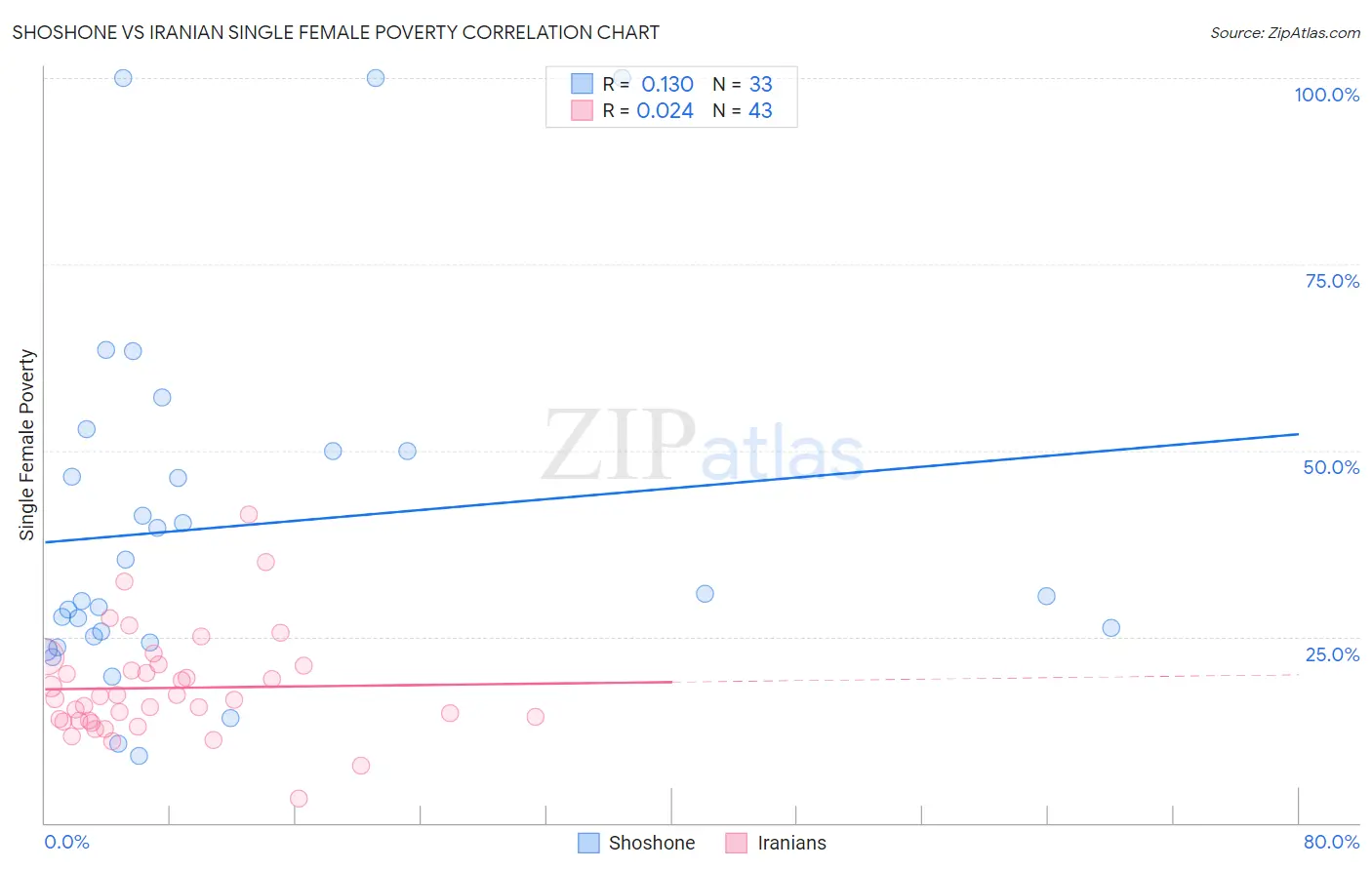 Shoshone vs Iranian Single Female Poverty