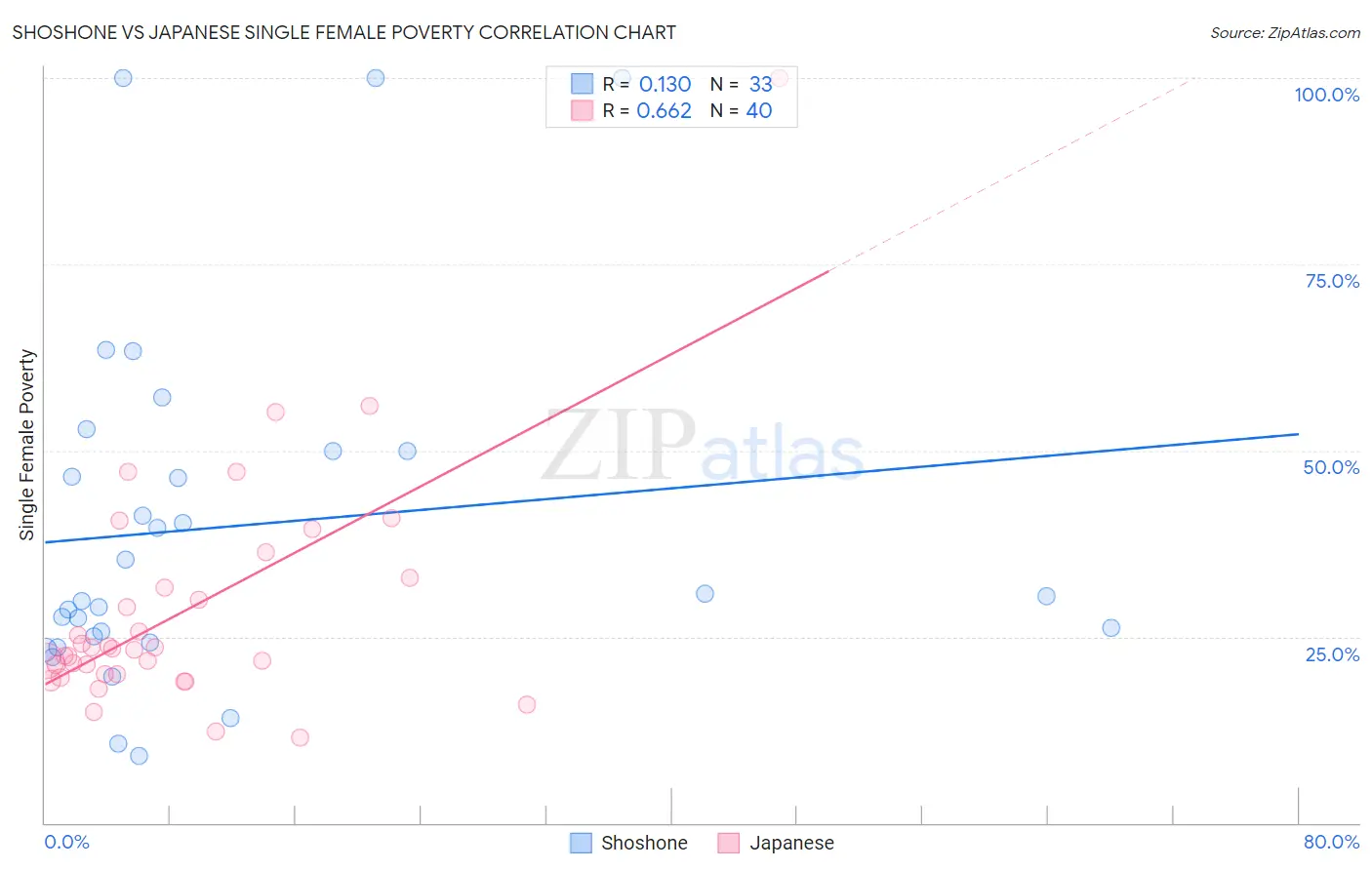 Shoshone vs Japanese Single Female Poverty