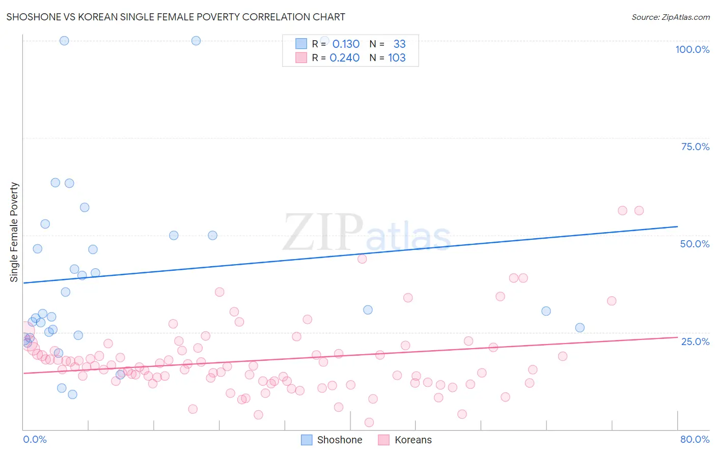 Shoshone vs Korean Single Female Poverty