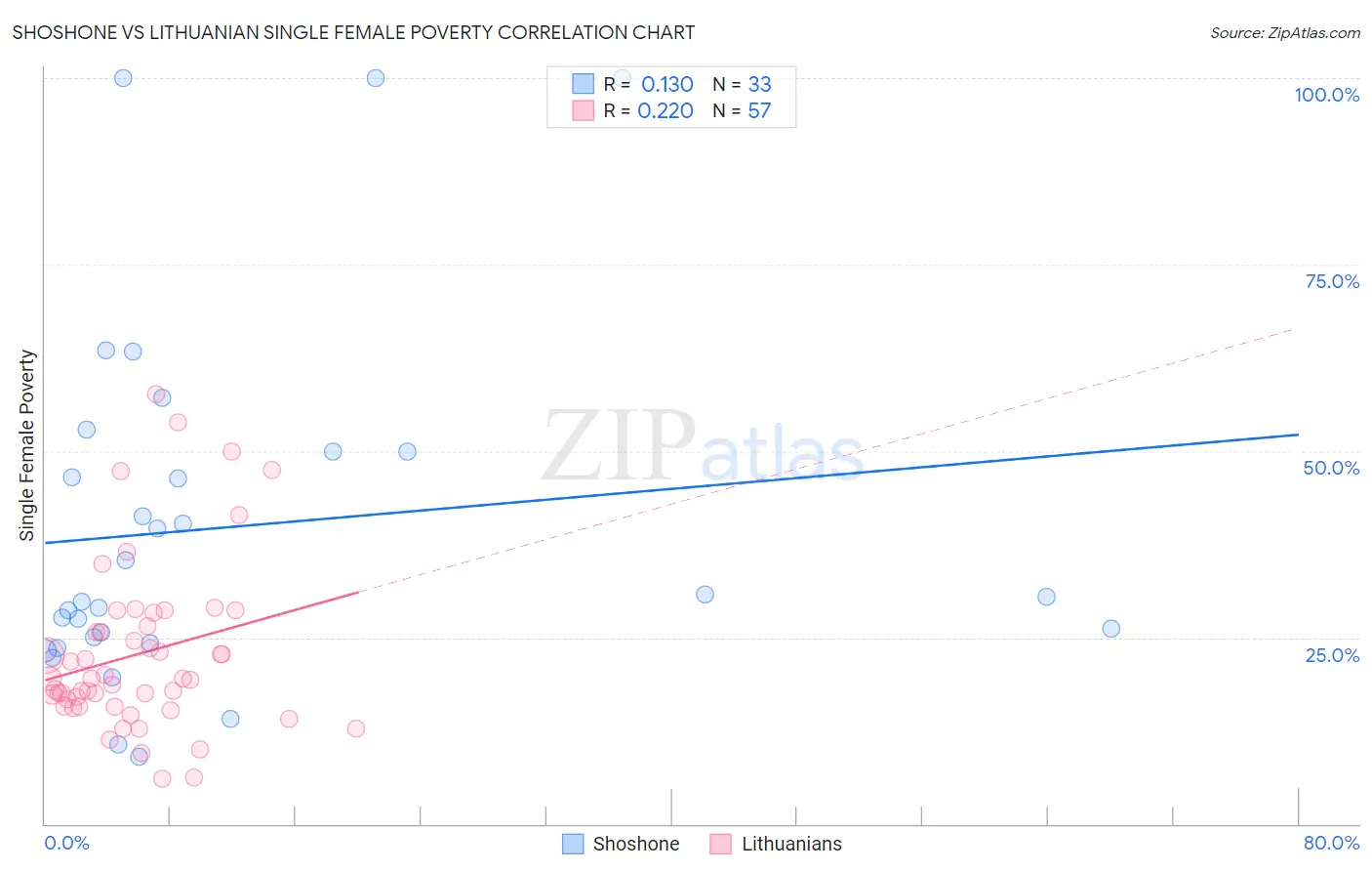 Shoshone vs Lithuanian Single Female Poverty