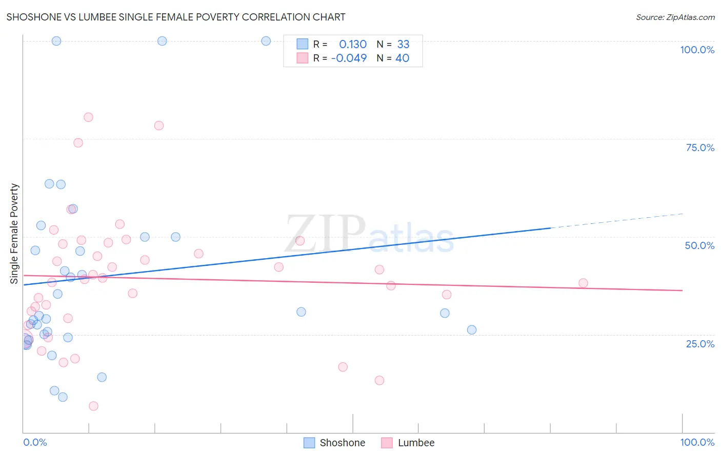 Shoshone vs Lumbee Single Female Poverty