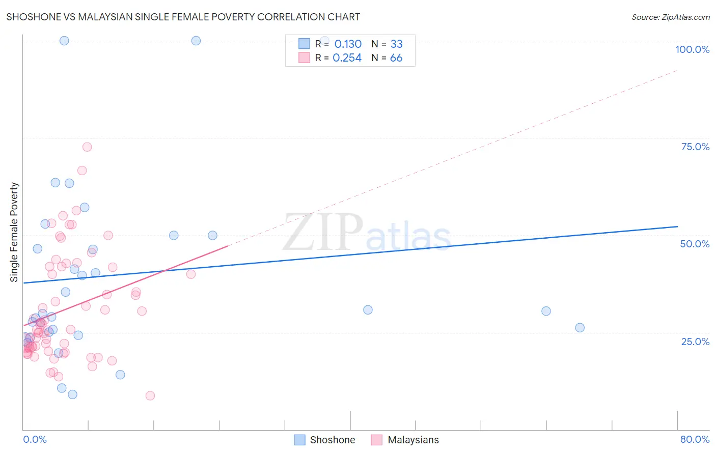 Shoshone vs Malaysian Single Female Poverty