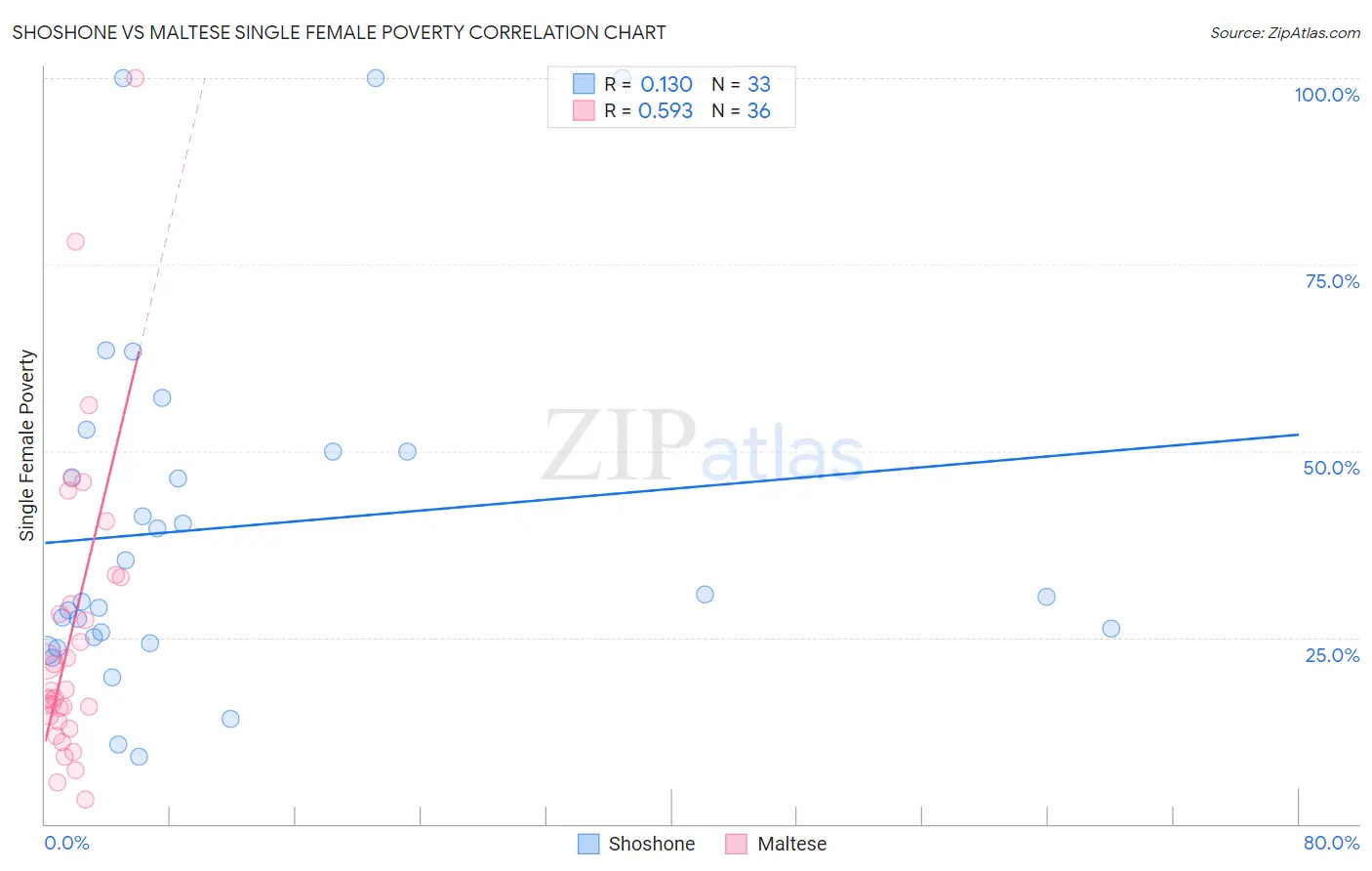 Shoshone vs Maltese Single Female Poverty