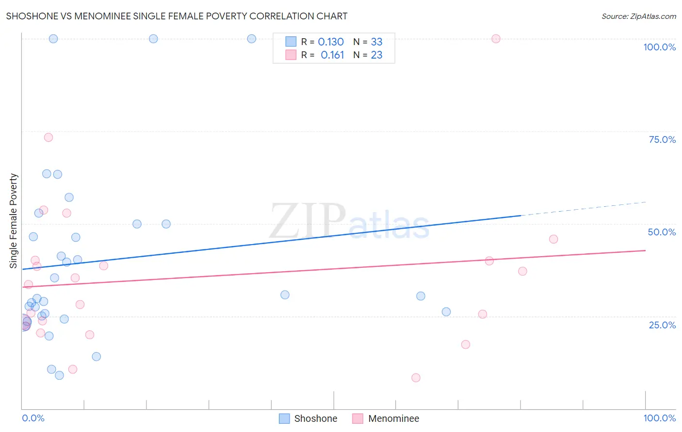 Shoshone vs Menominee Single Female Poverty