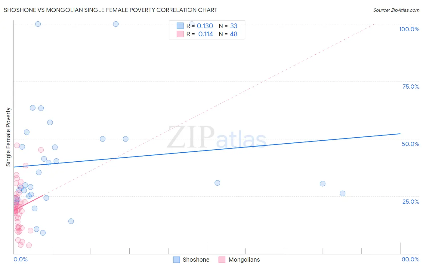 Shoshone vs Mongolian Single Female Poverty