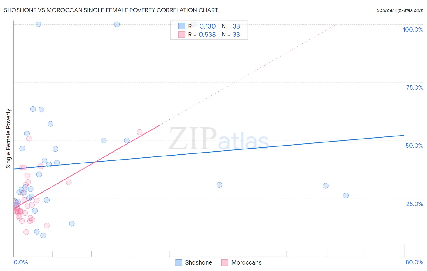 Shoshone vs Moroccan Single Female Poverty