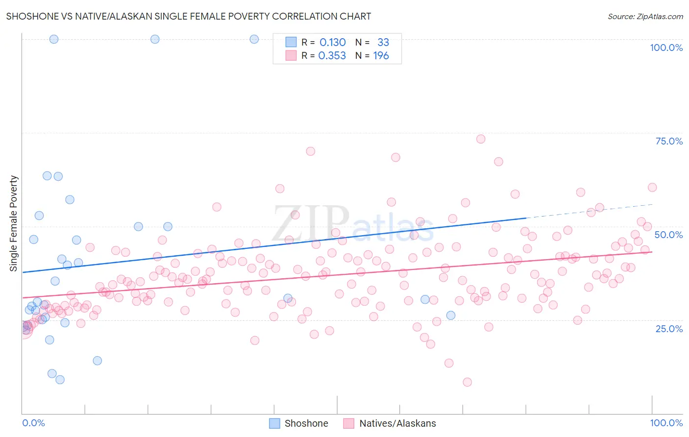 Shoshone vs Native/Alaskan Single Female Poverty