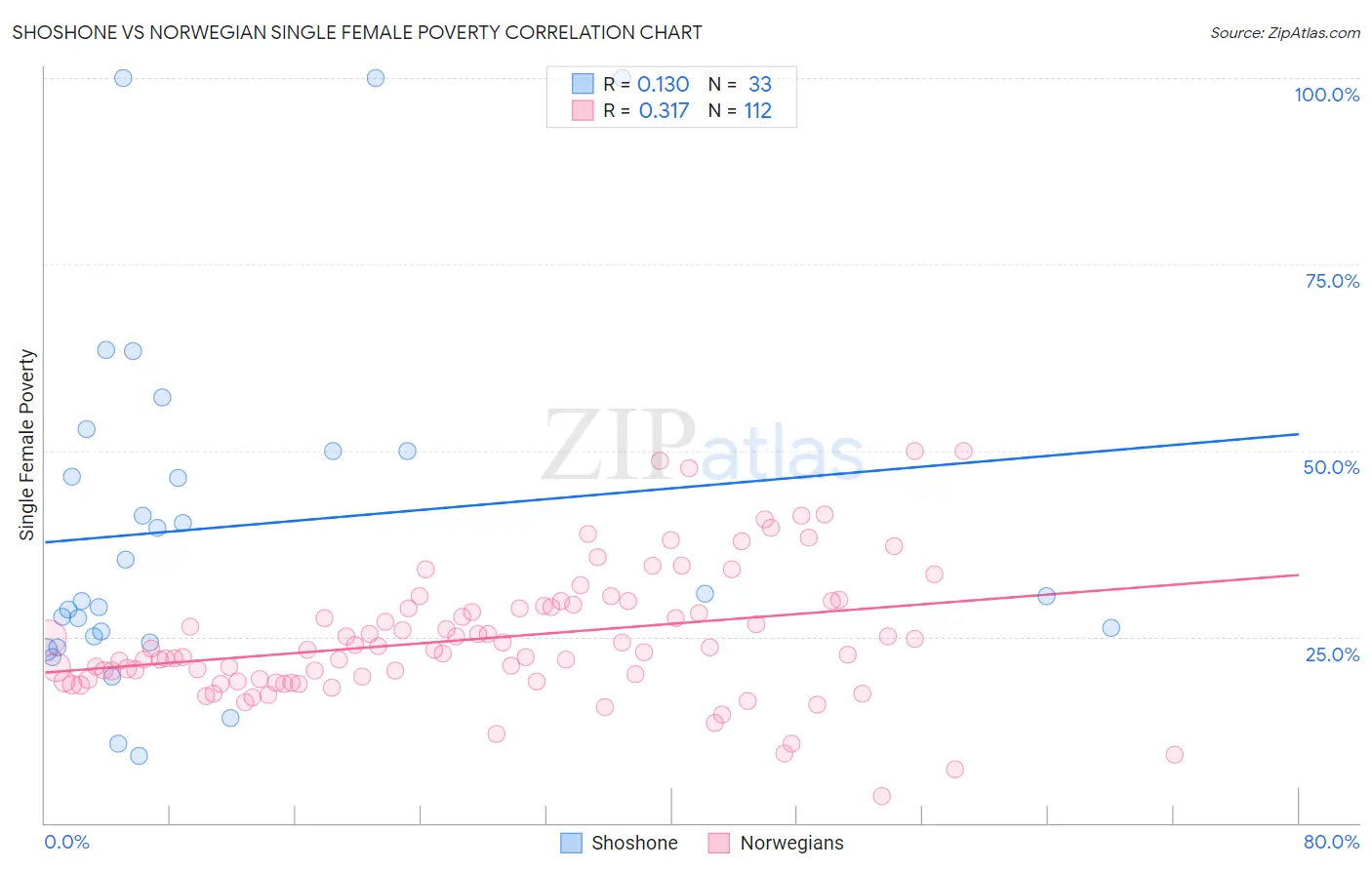 Shoshone vs Norwegian Single Female Poverty