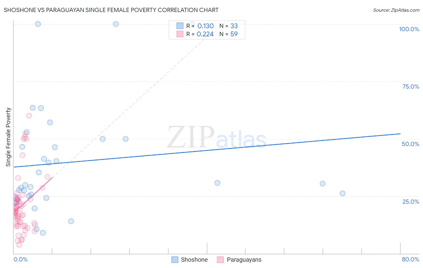 Shoshone vs Paraguayan Single Female Poverty