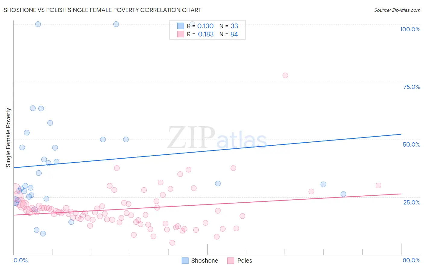 Shoshone vs Polish Single Female Poverty