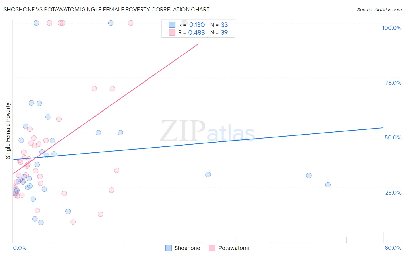 Shoshone vs Potawatomi Single Female Poverty