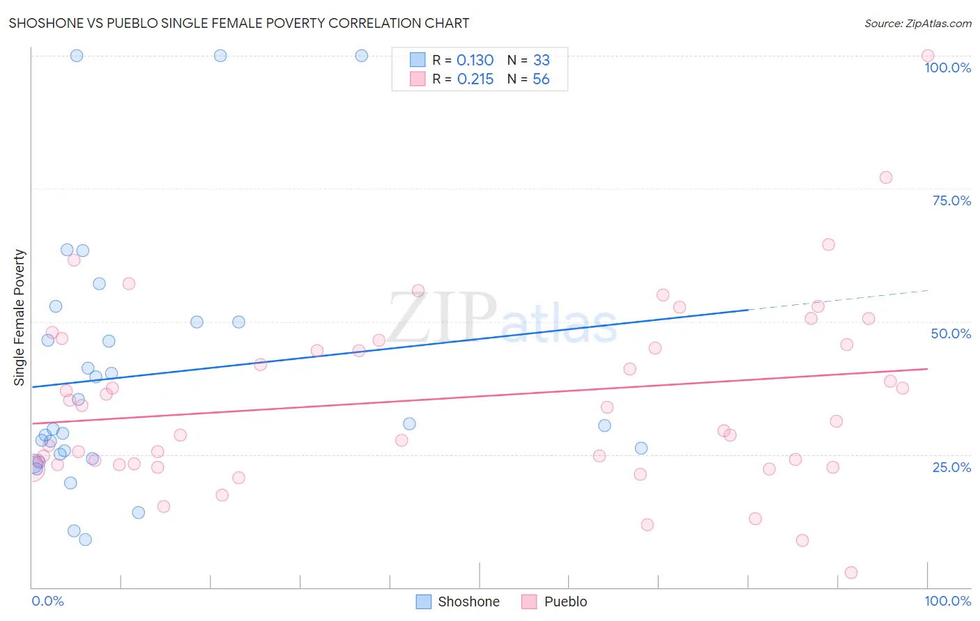 Shoshone vs Pueblo Single Female Poverty