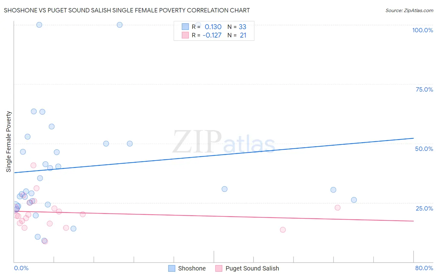 Shoshone vs Puget Sound Salish Single Female Poverty