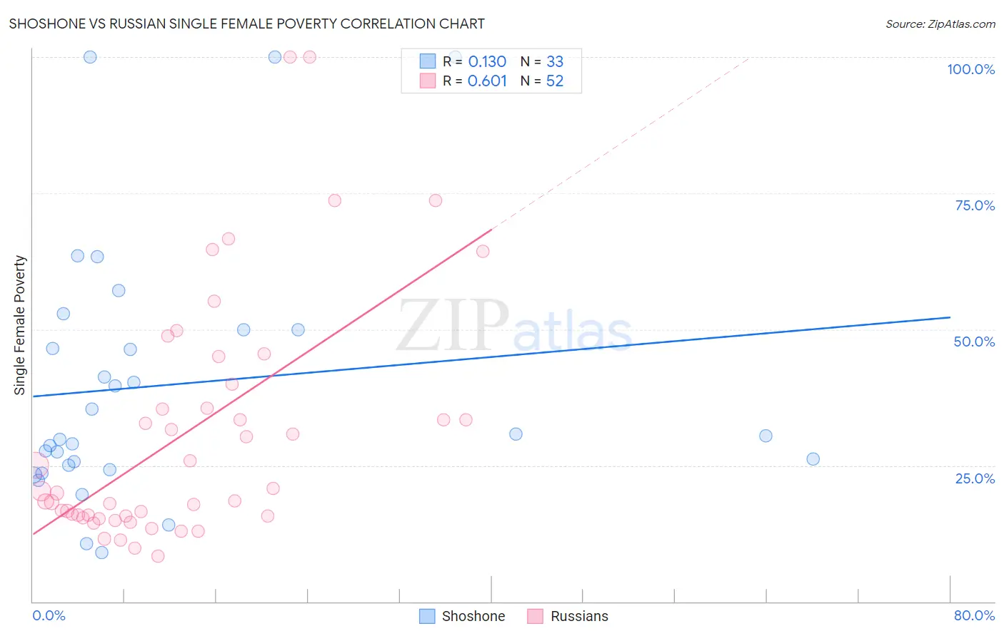 Shoshone vs Russian Single Female Poverty