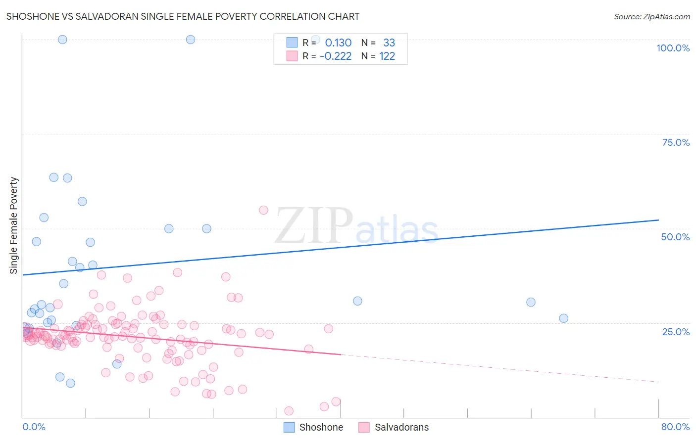 Shoshone vs Salvadoran Single Female Poverty