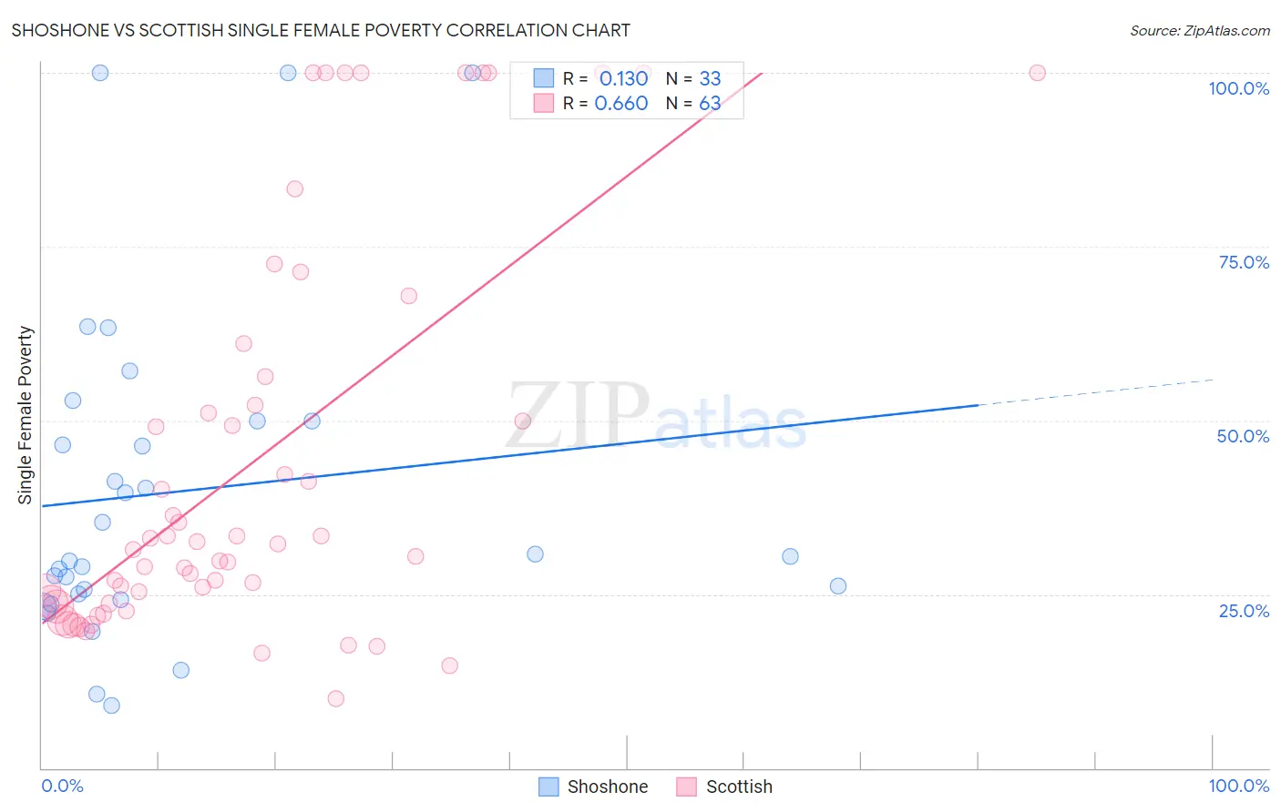 Shoshone vs Scottish Single Female Poverty