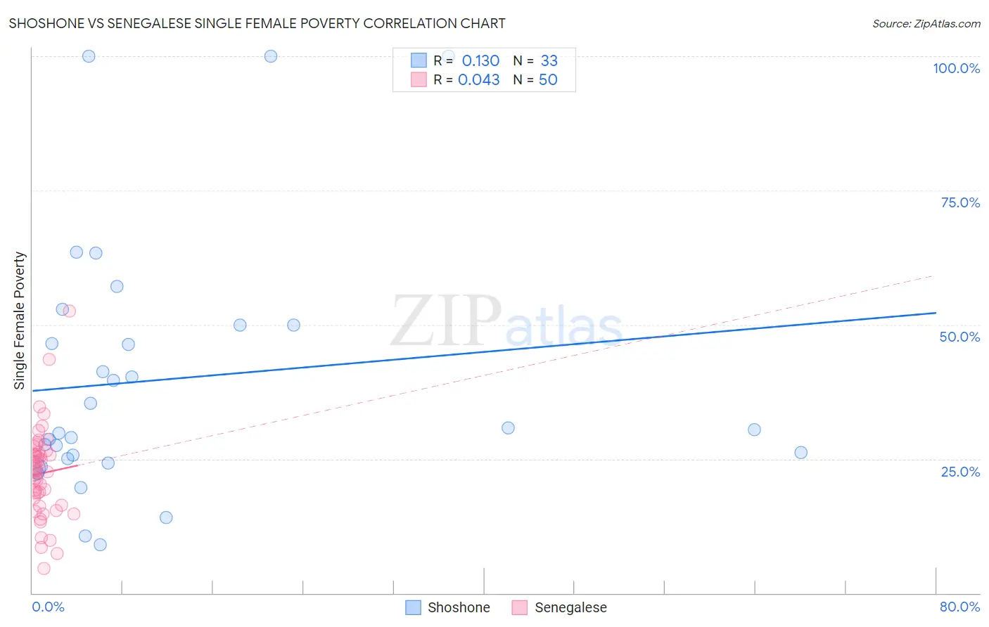 Shoshone vs Senegalese Single Female Poverty