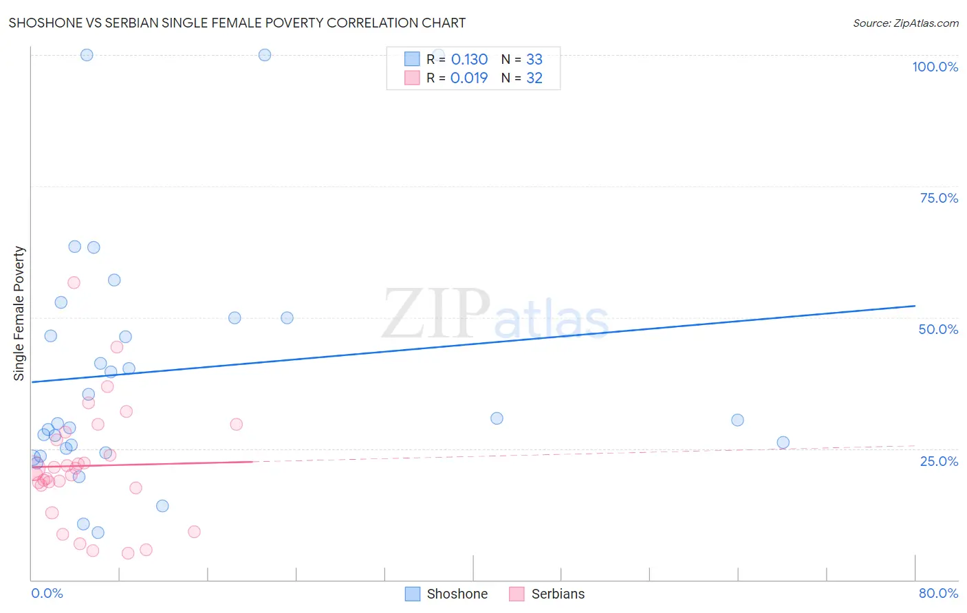 Shoshone vs Serbian Single Female Poverty