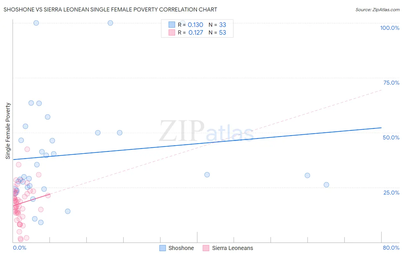 Shoshone vs Sierra Leonean Single Female Poverty