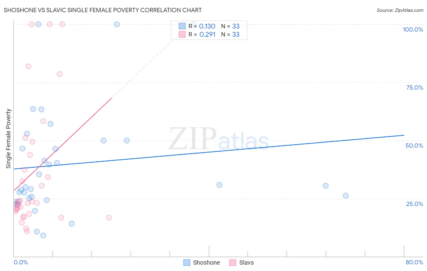 Shoshone vs Slavic Single Female Poverty