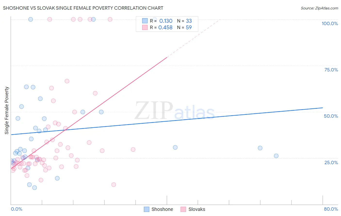 Shoshone vs Slovak Single Female Poverty