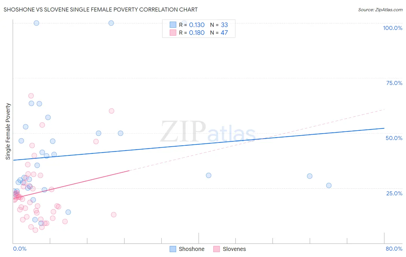 Shoshone vs Slovene Single Female Poverty