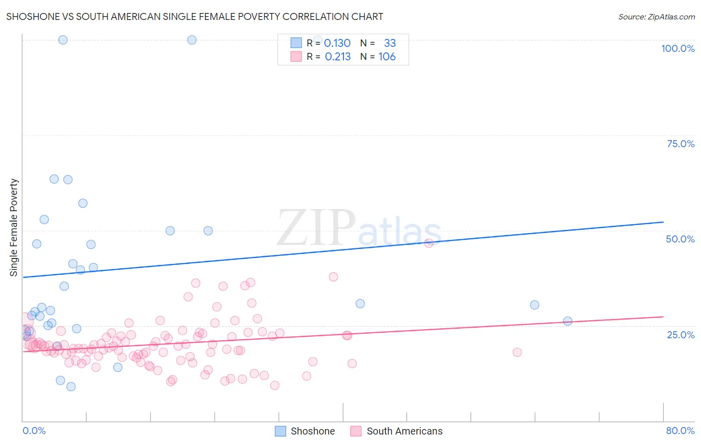 Shoshone vs South American Single Female Poverty