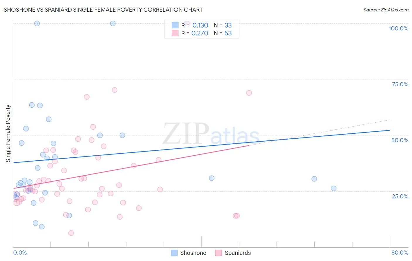 Shoshone vs Spaniard Single Female Poverty