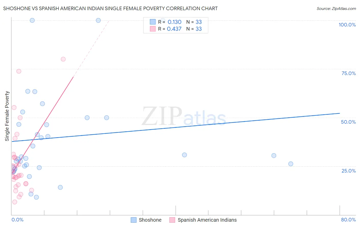 Shoshone vs Spanish American Indian Single Female Poverty