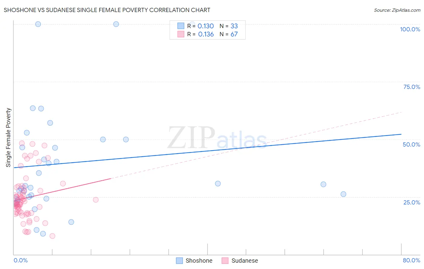 Shoshone vs Sudanese Single Female Poverty