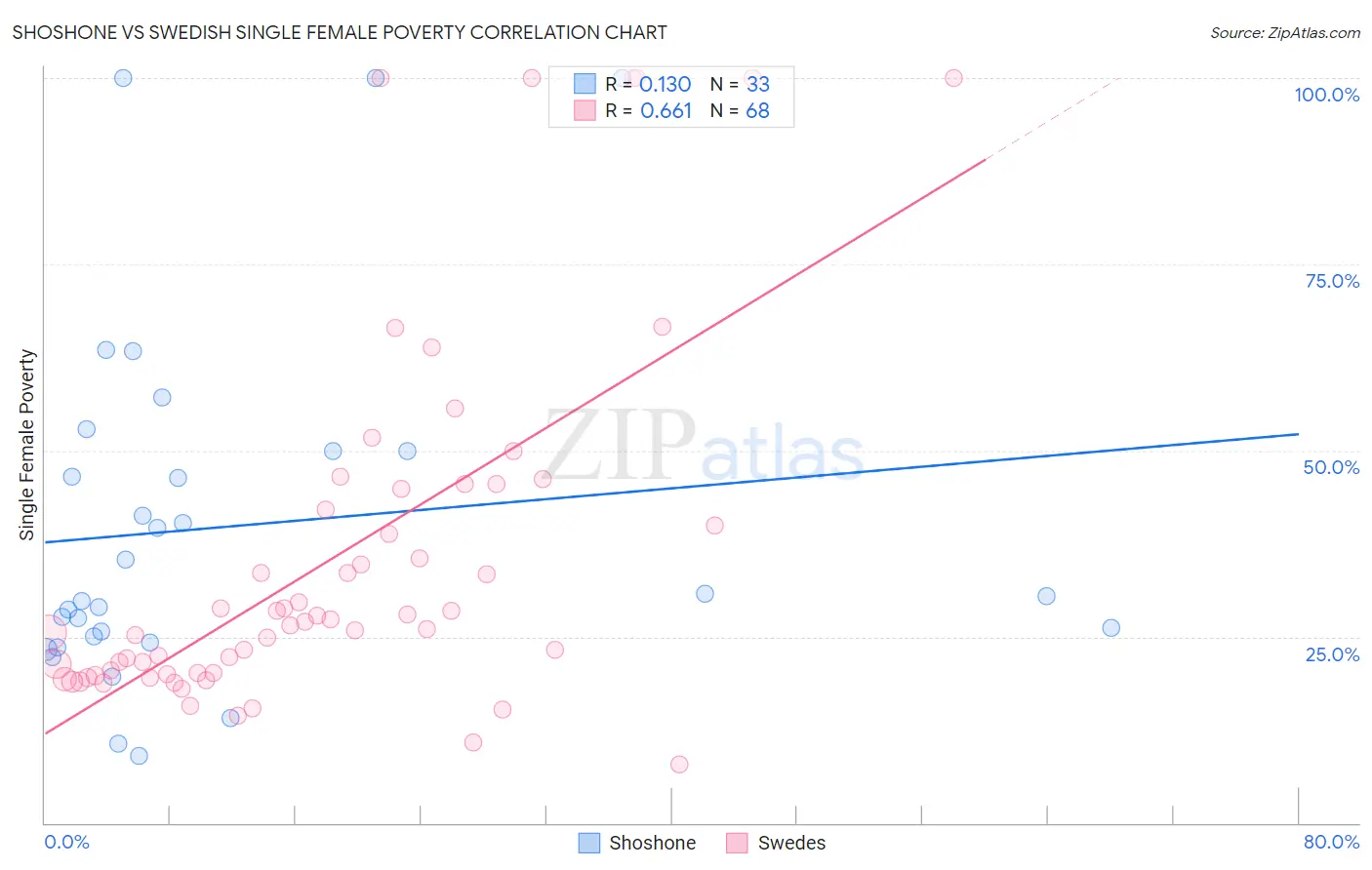 Shoshone vs Swedish Single Female Poverty